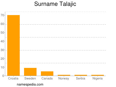 Surname Talajic