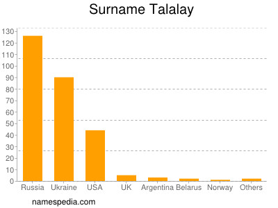 Surname Talalay