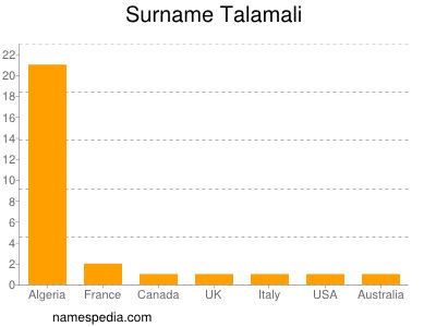 Surname Talamali