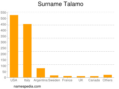 Surname Talamo