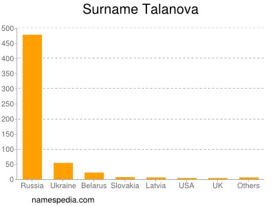 Surname Talanova