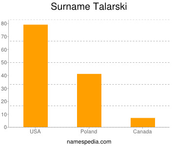 Surname Talarski