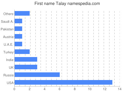 Given name Talay