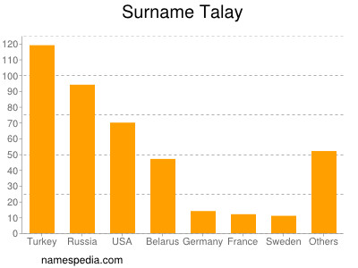 Surname Talay