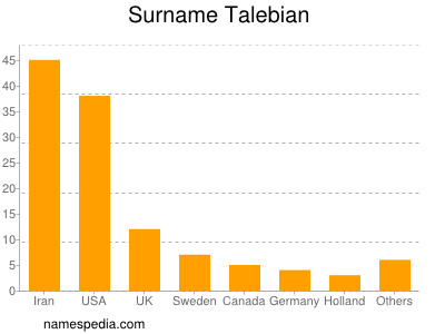 Surname Talebian