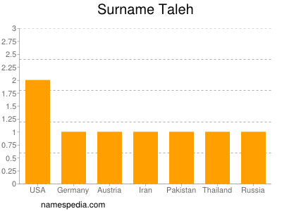 Surname Taleh