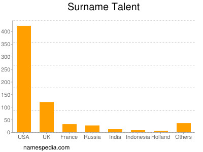 Surname Talent