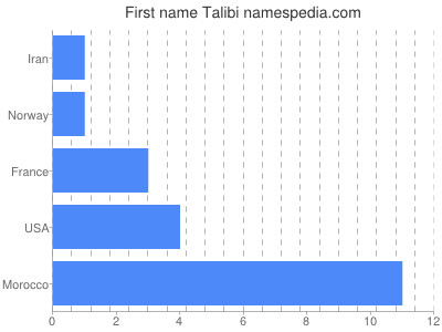 Given name Talibi