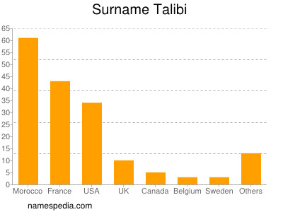 Surname Talibi