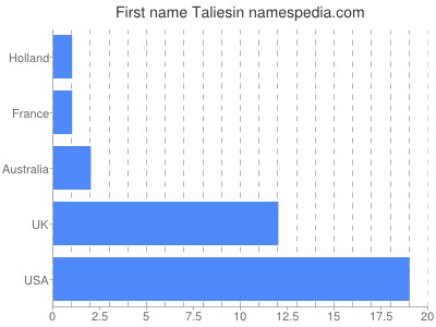 Given name Taliesin