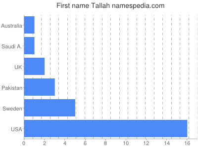 Given name Tallah