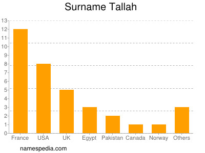 Surname Tallah