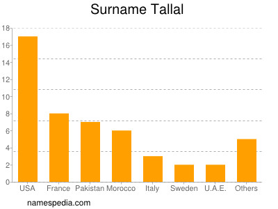 Surname Tallal
