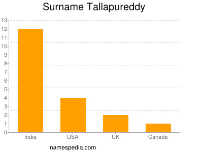 Surname Tallapureddy