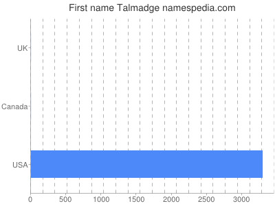 Given name Talmadge