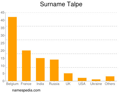 Surname Talpe
