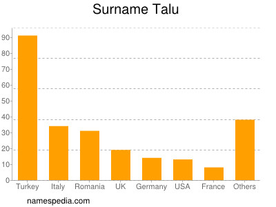 Surname Talu