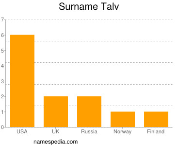 Surname Talv