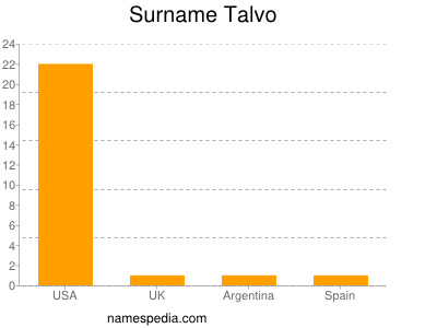 Surname Talvo