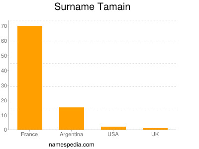 Surname Tamain