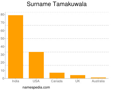 Surname Tamakuwala