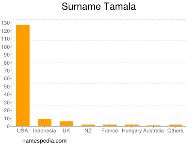 Surname Tamala