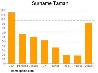 Surname Taman