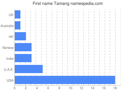 Given name Tamang