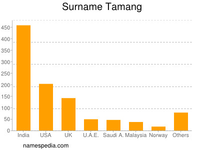 Surname Tamang