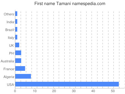 Given name Tamani