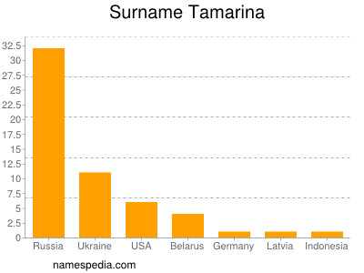 Surname Tamarina