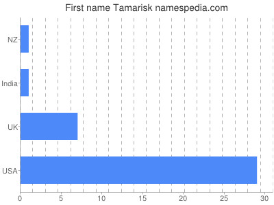 Given name Tamarisk