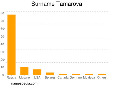 Surname Tamarova