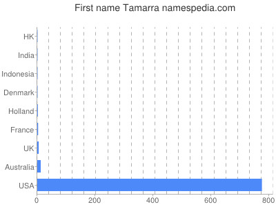 Given name Tamarra