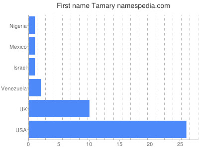 Given name Tamary