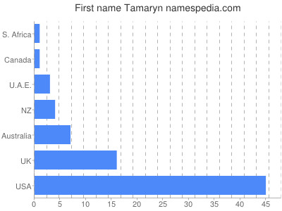 Given name Tamaryn