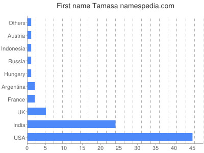 Given name Tamasa
