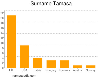 Surname Tamasa