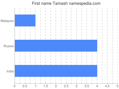 Given name Tamash