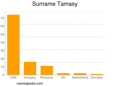 Surname Tamasy