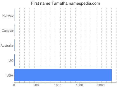 Given name Tamatha