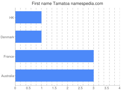 Given name Tamatoa