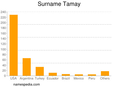 Surname Tamay