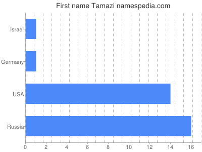 Given name Tamazi