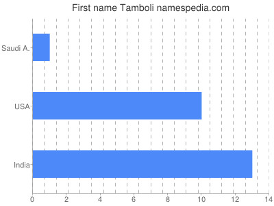 Given name Tamboli