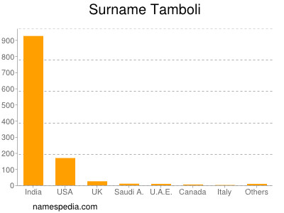 Surname Tamboli