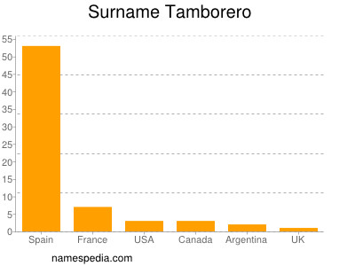 Surname Tamborero