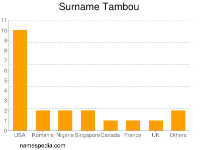 Surname Tambou