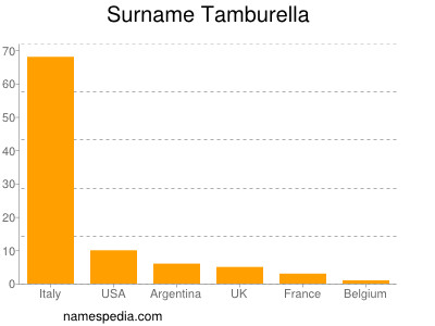 Surname Tamburella