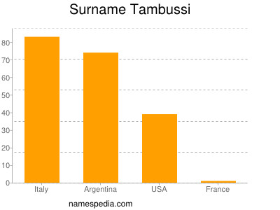Surname Tambussi
